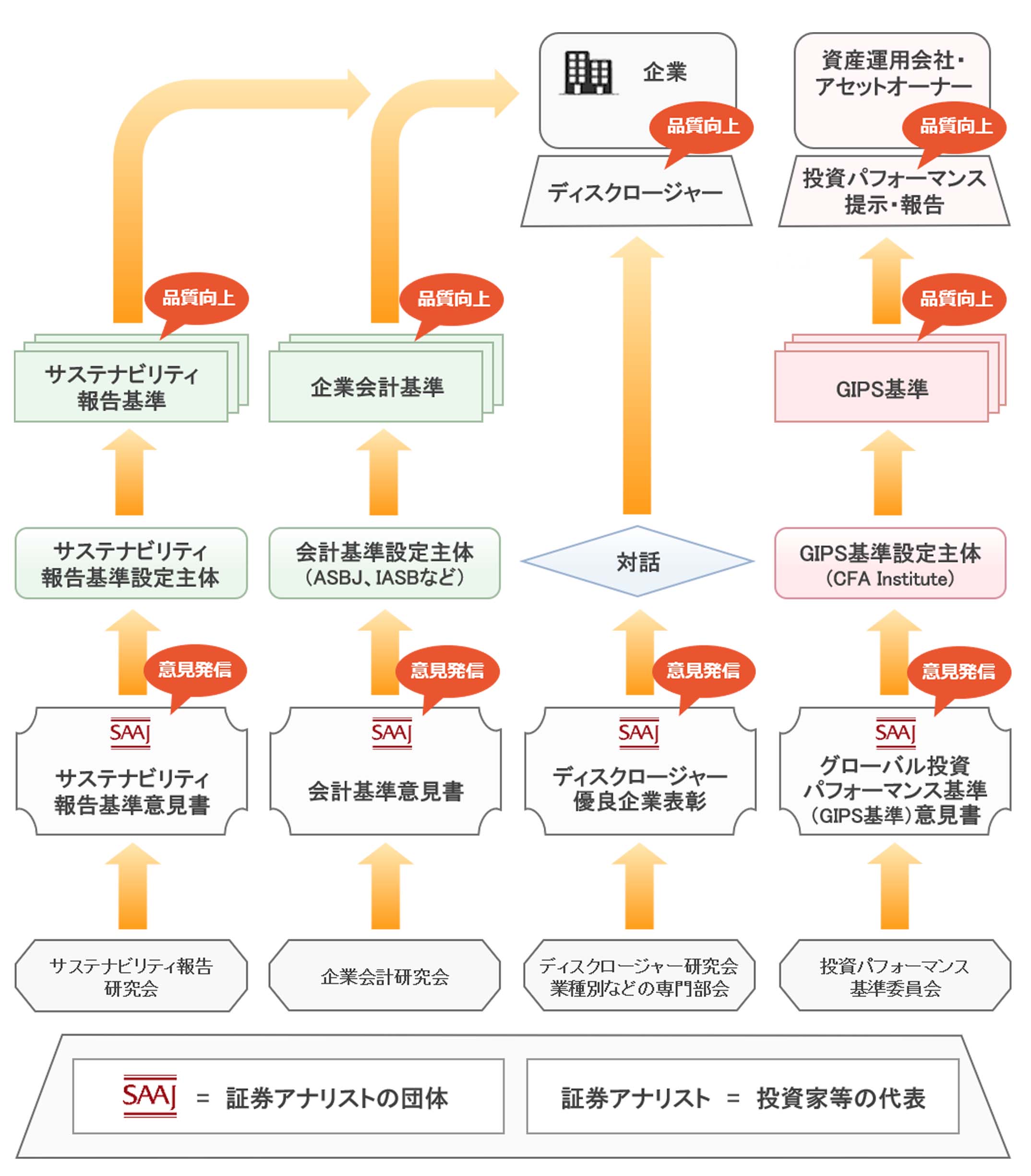 日本証券アナリスト協会から金融・資本市場への情報発信の全体図