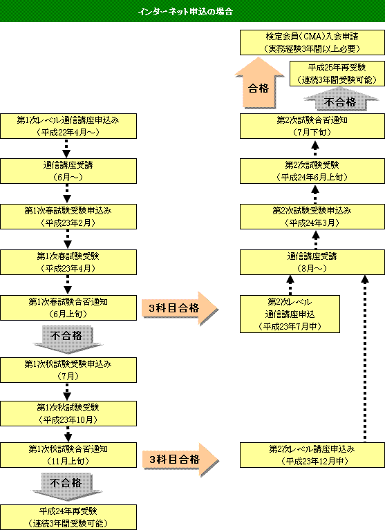 2次試験合格までのプロセス