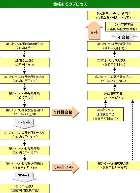 2次試験合格までのプロセス