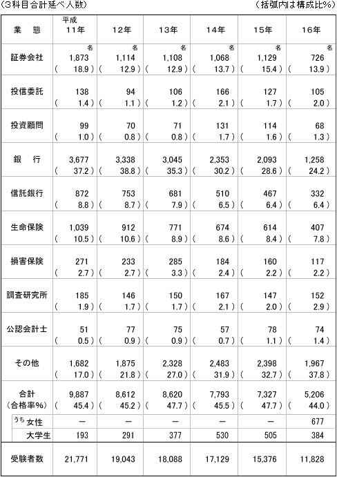 第1次試験業態別合格者数