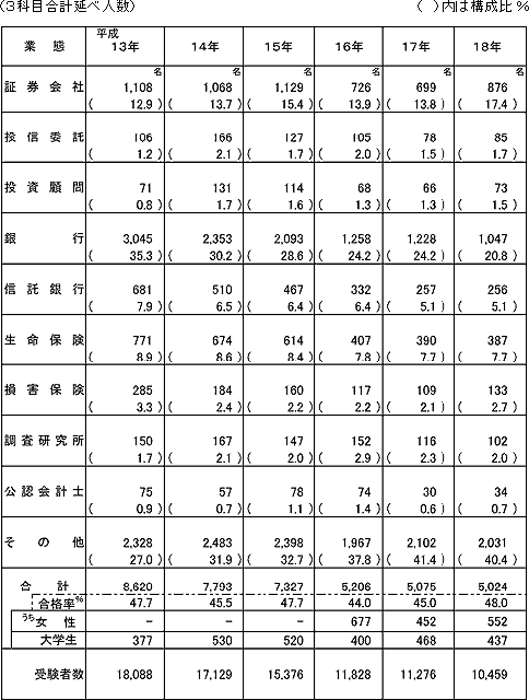 第1次試験業態別合格者数