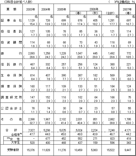 第1次秋試験業態別合格者数