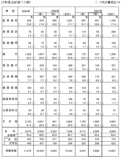 第1次春試験業態別合格者数