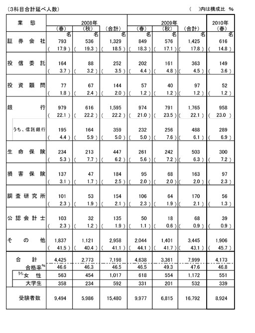 第1次試験業態別合格者数推移