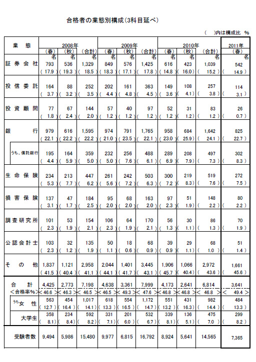 第1次試験業態別合格者数推移