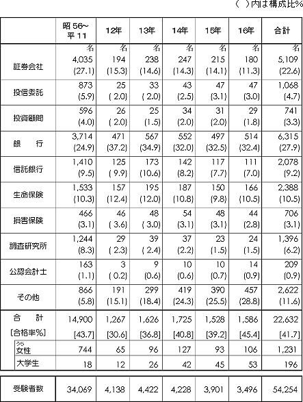第2次試験業態別合格者数等
