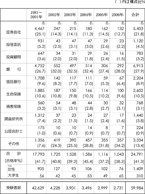 第2次試験業態別合格者数