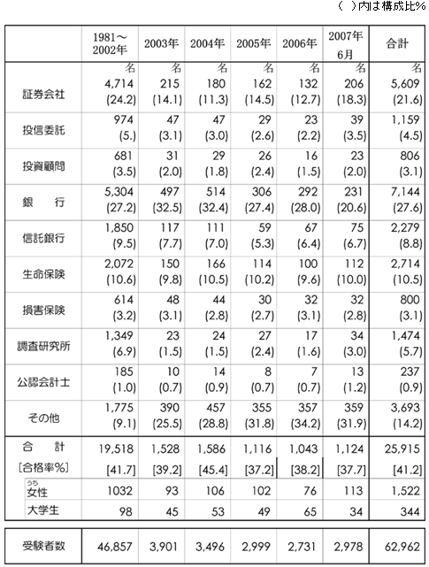 第2次試験業態別合格者数