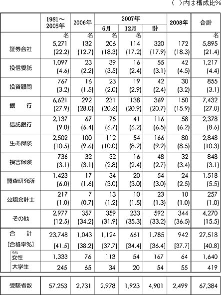 第2次春試験業態別合格者数