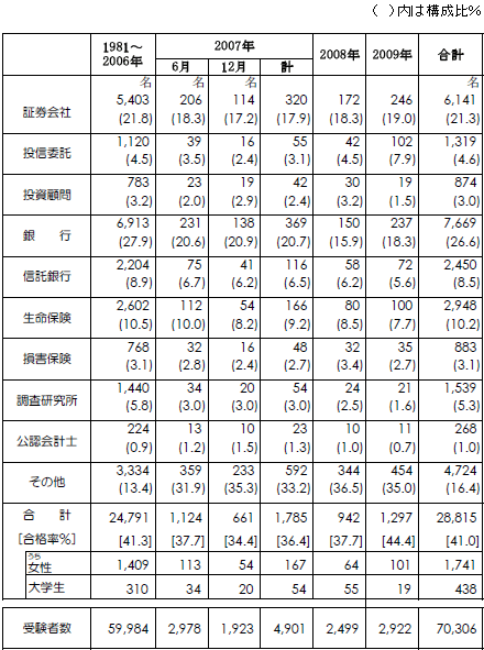 第2次春試験業態別合格者数