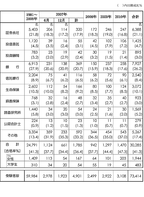 第2次春試験業態別合格者数