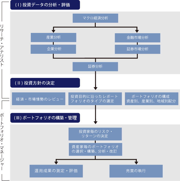 投資意思決定過程とアナリストの機能