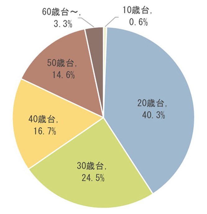 ①年齢