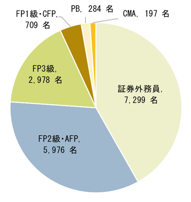 ＜既に取得済の資格＞