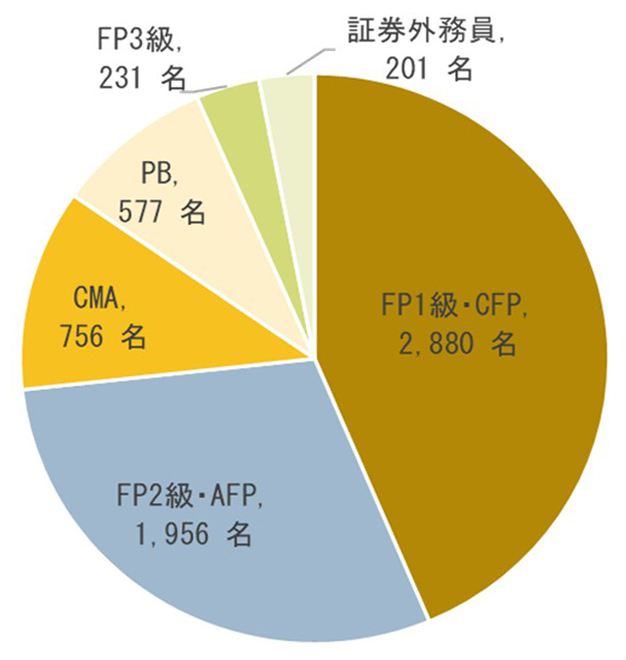 ＜今後、取得を考えている資格＞