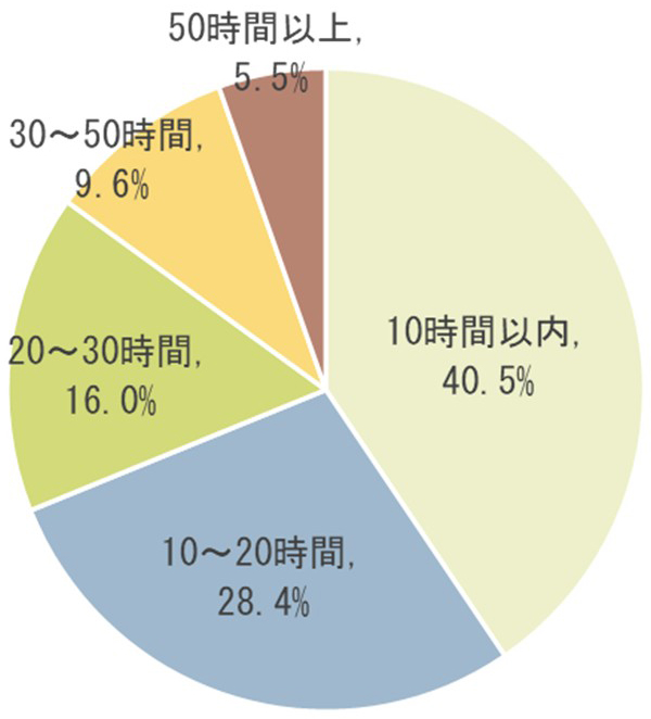①合格までの時間