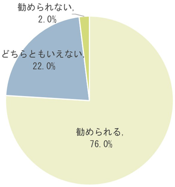 ➂資産形成コンサルタントは、他の人に取得を勧められる資格か？