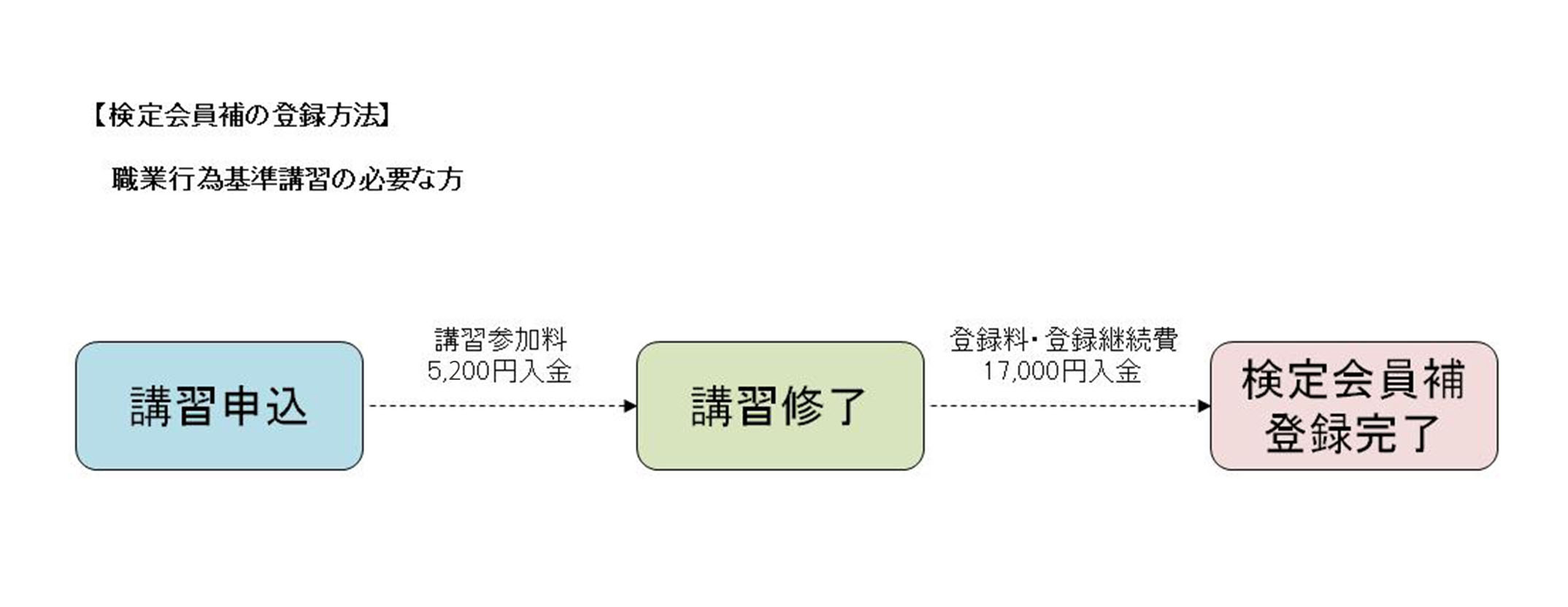 検定会員補制度を知る 申込む 日本証券アナリスト協会