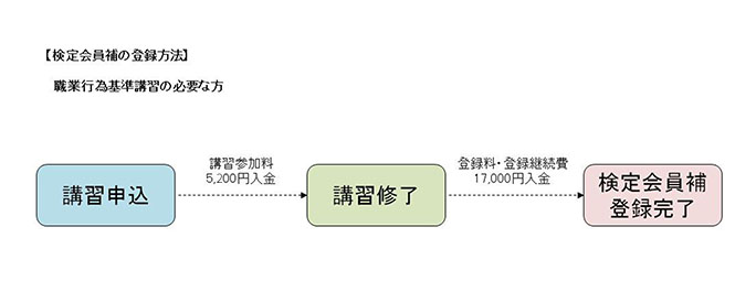 職業行為基準講習の必要な方