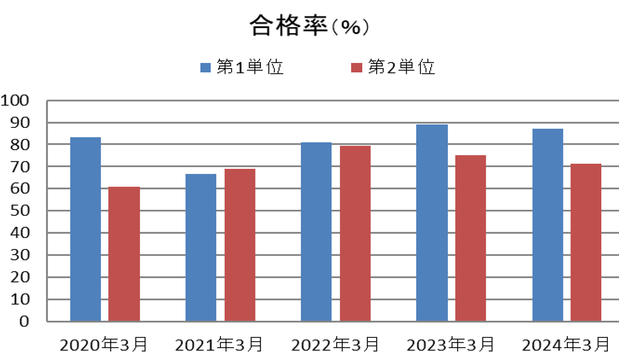 日本の受験者（人）