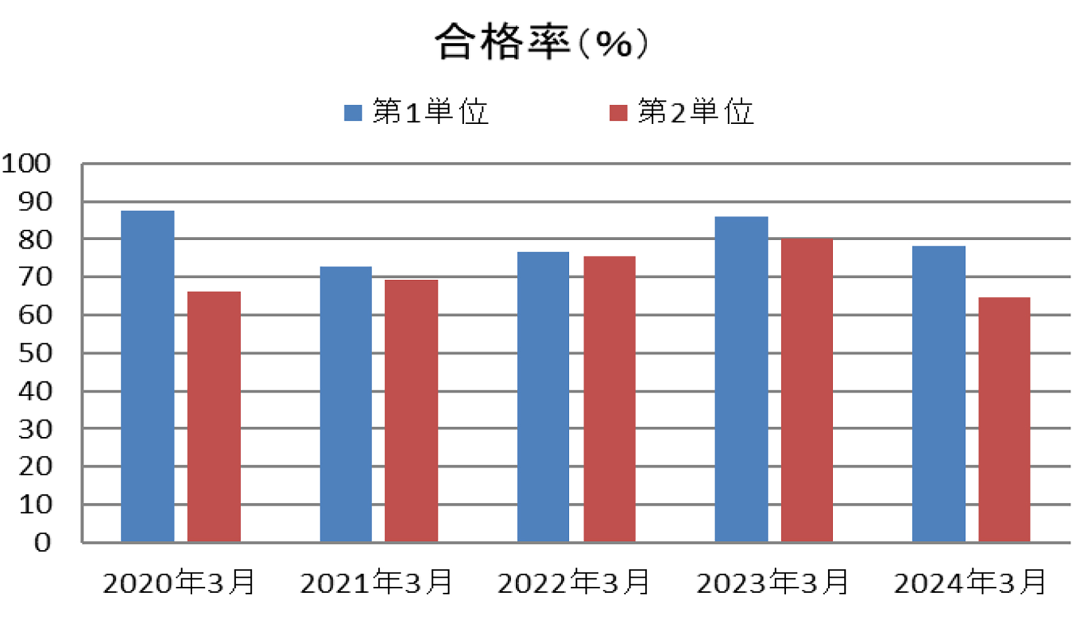 日本の受験者（人）