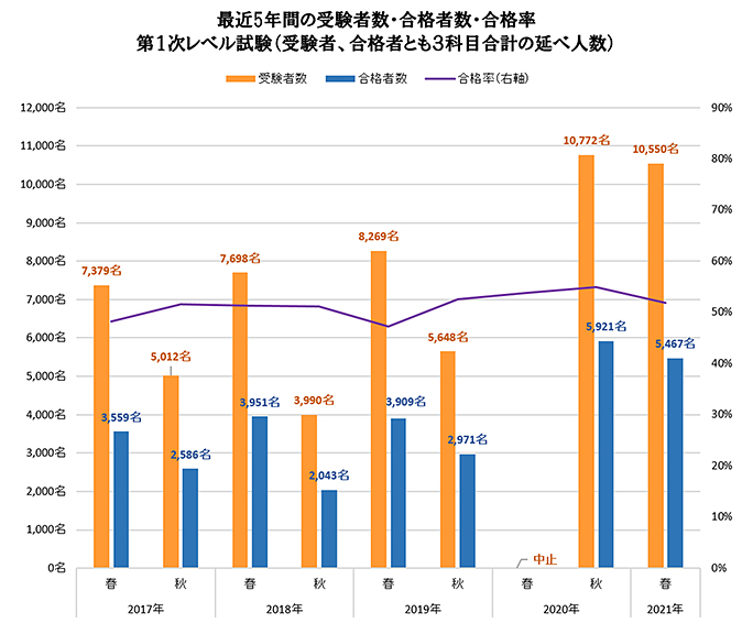 Cma1次レベル試験データ 日本証券アナリスト協会