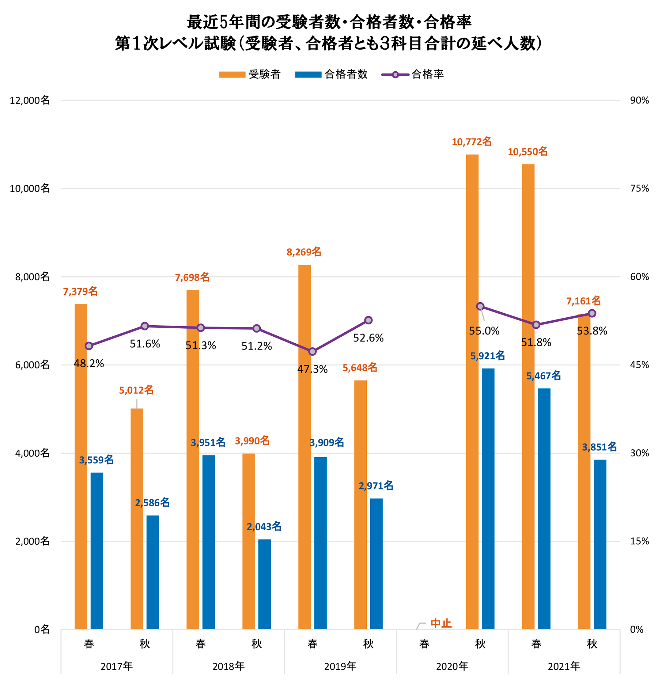 Cma1次レベル試験データ 日本証券アナリスト協会