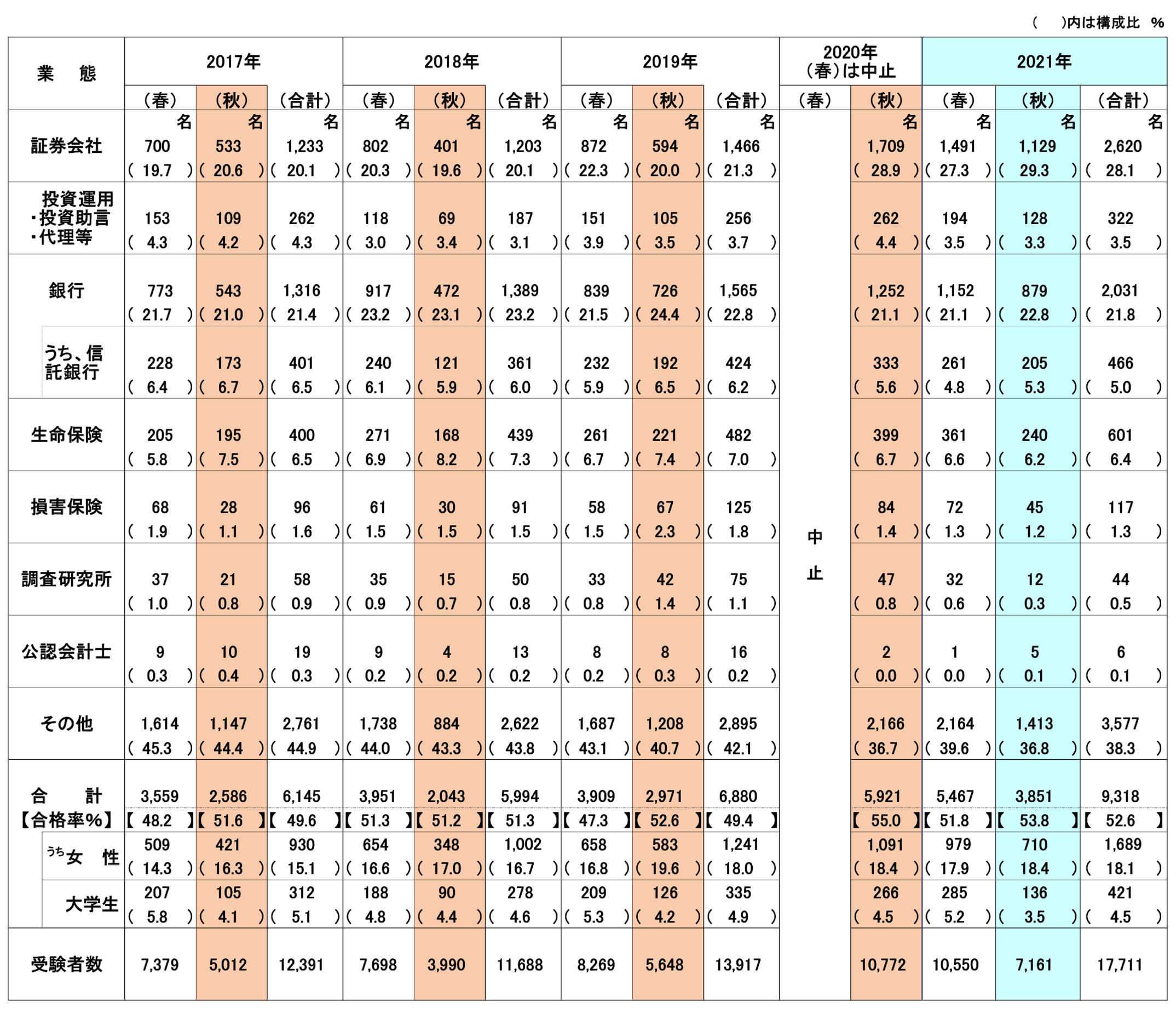 Cma1次レベル試験データ 日本証券アナリスト協会