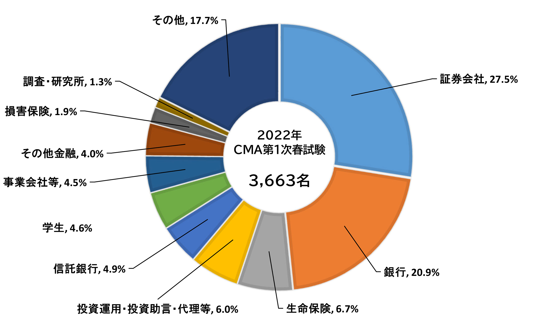 Cma1次レベル試験データ 日本証券アナリスト協会