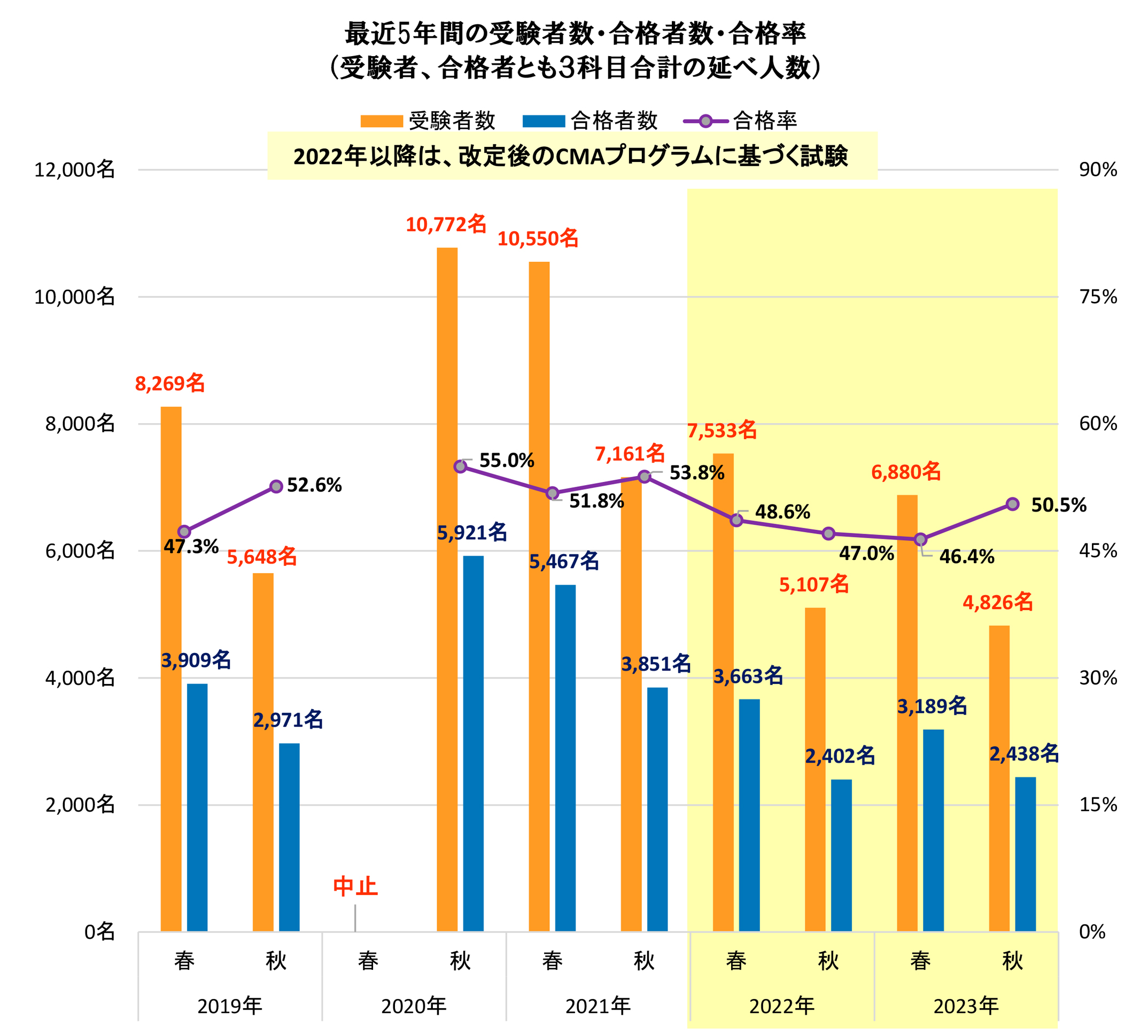 最近5年間の受験者数・合格者数・合格率