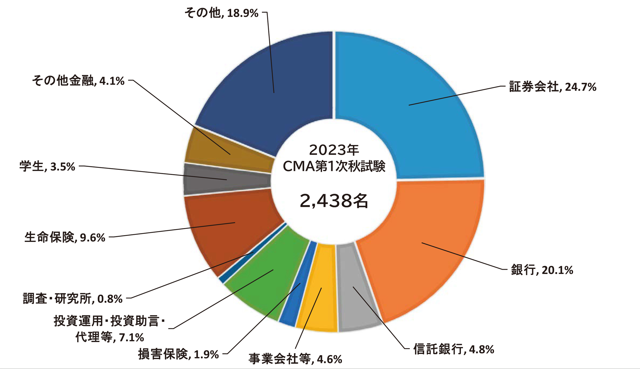 合格者の業態別構成