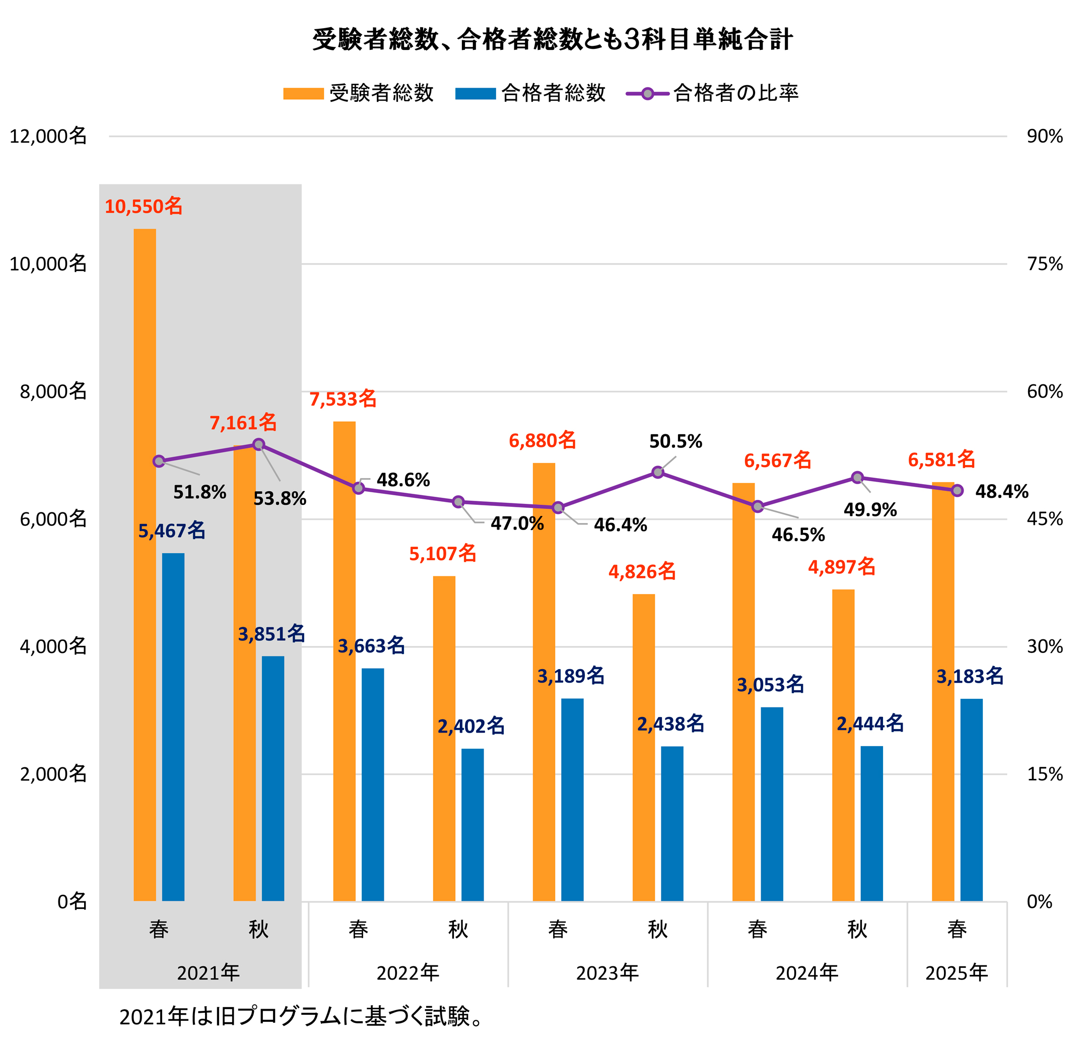最近5年間の受験者数・合格者数・合格率