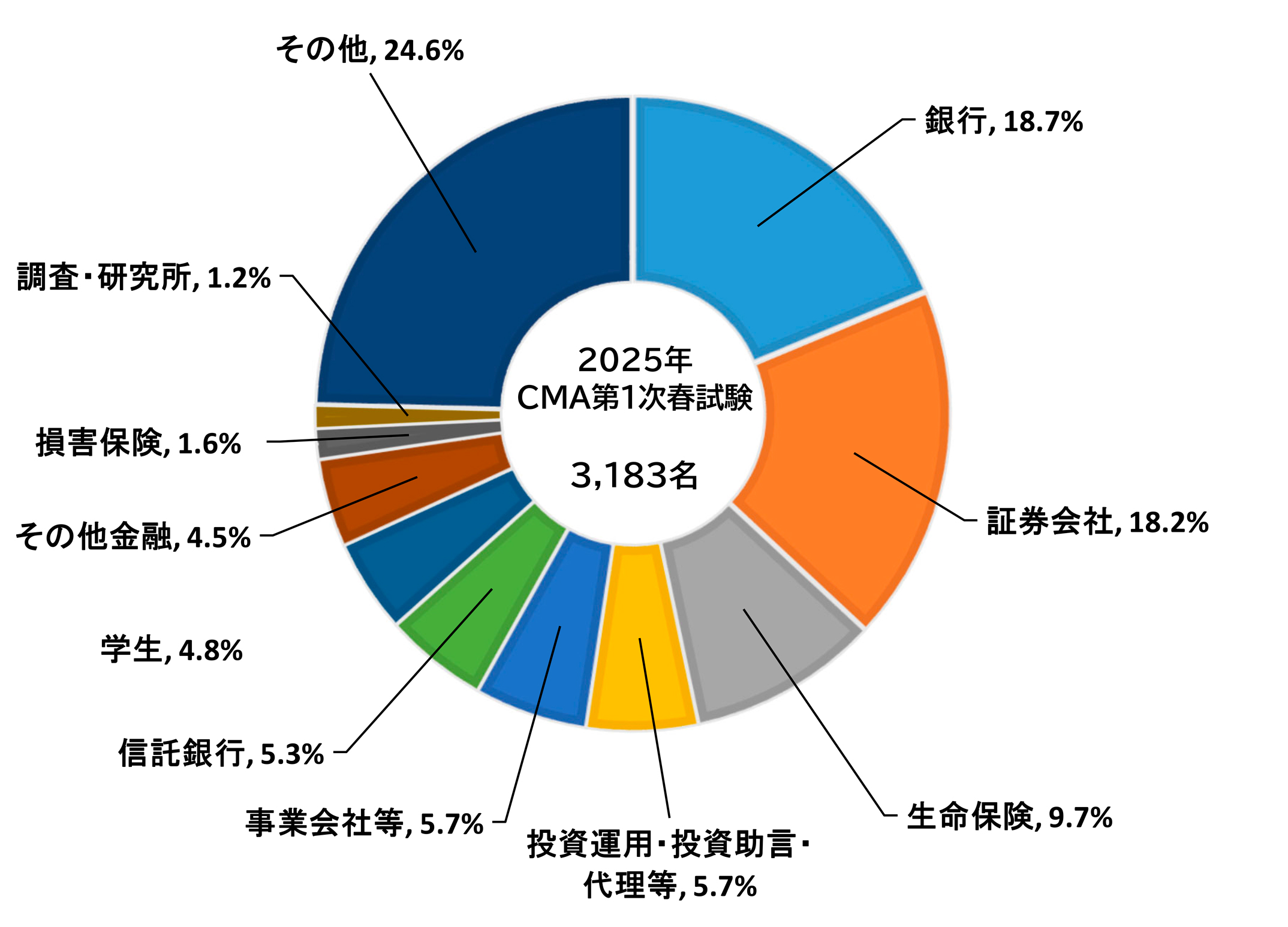 合格者の業態別構成