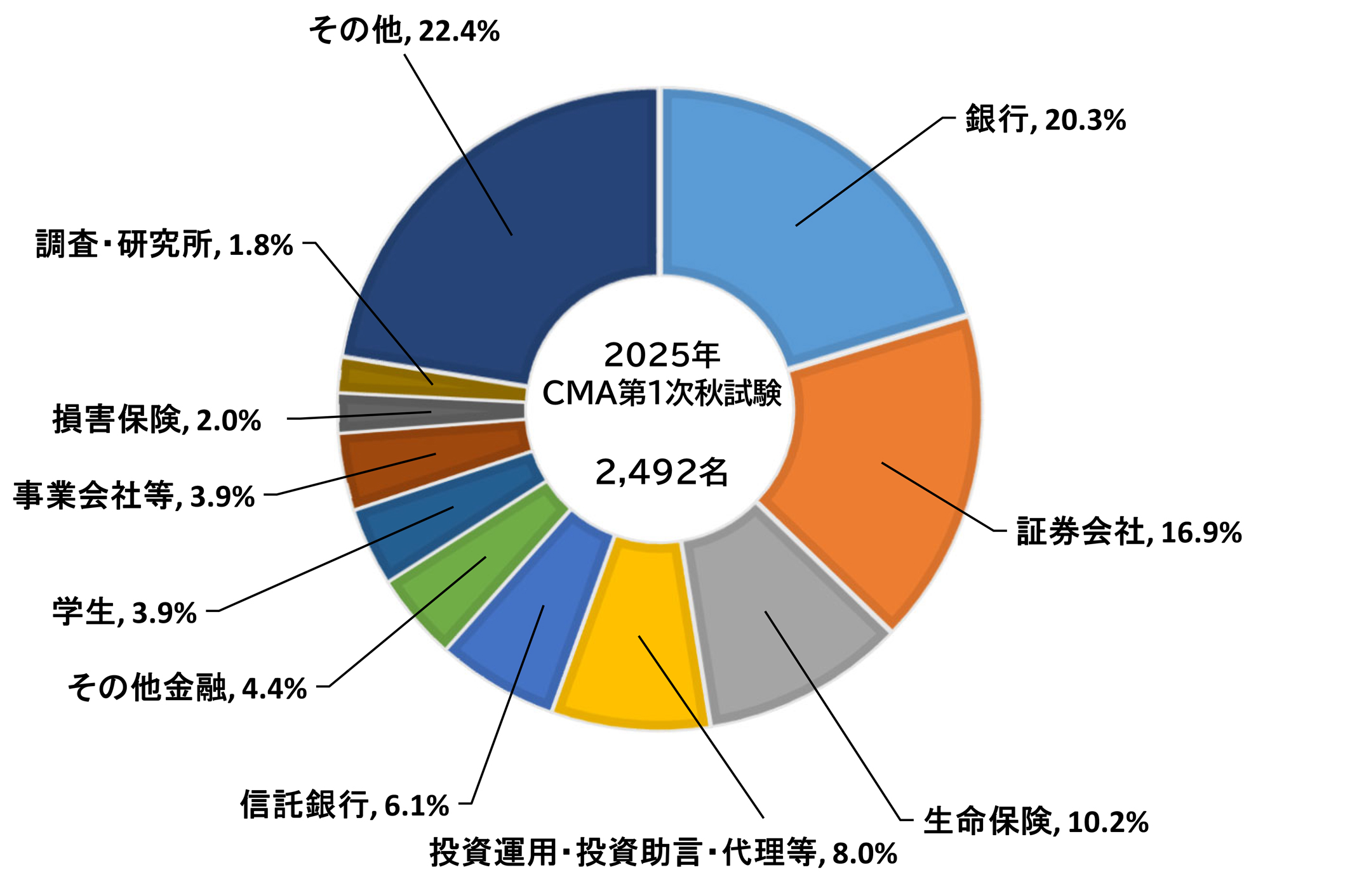 合格者の業態別構成