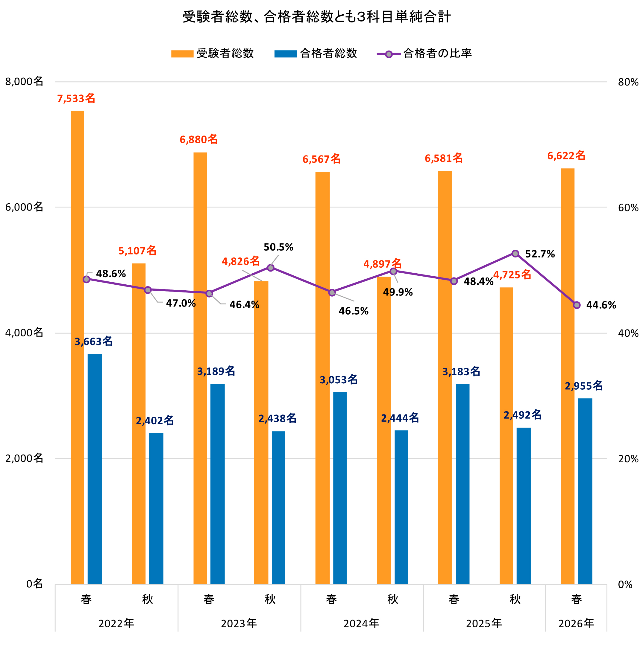 最近5年間の受験者数・合格者数・合格率