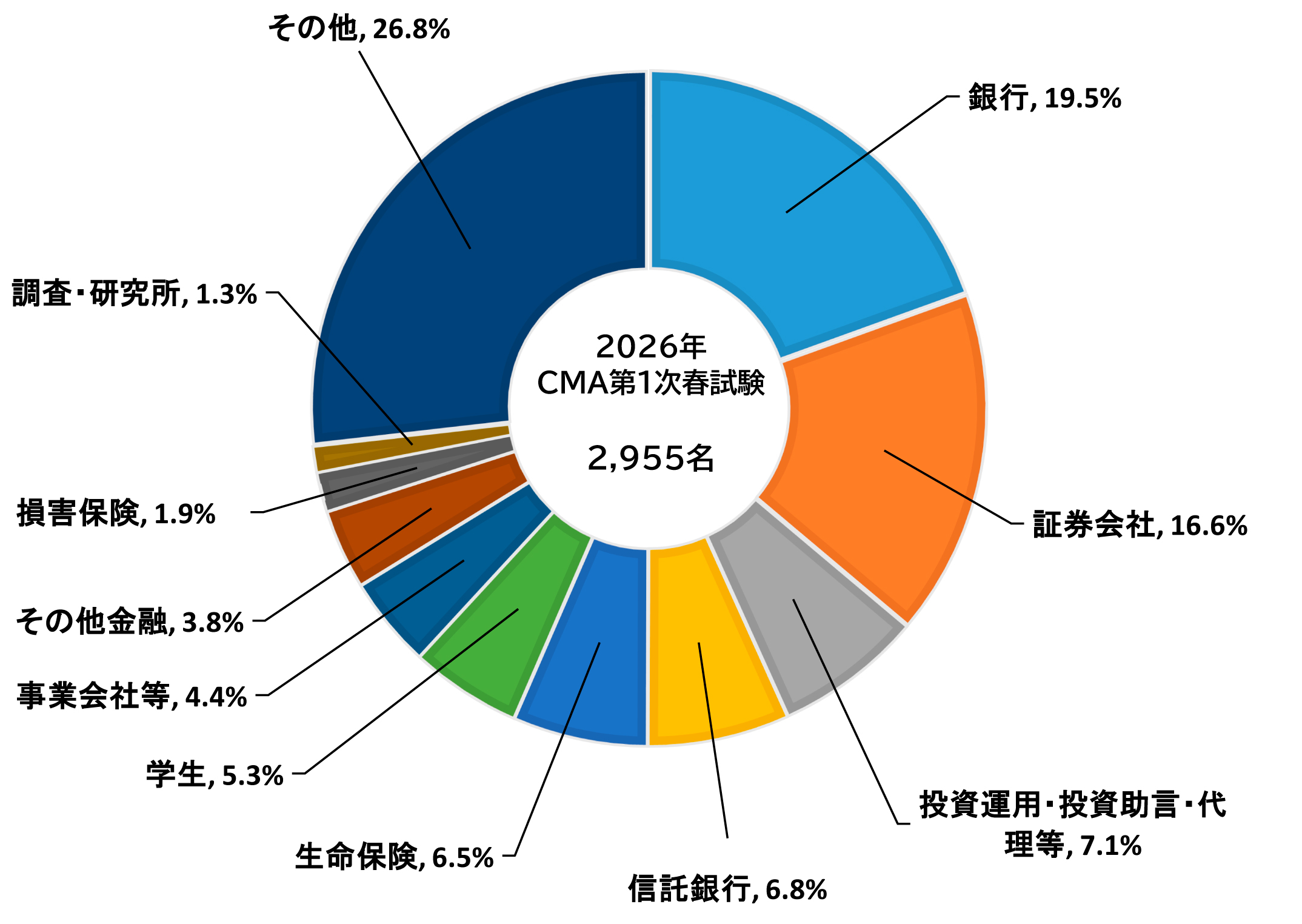 合格者の業態別構成