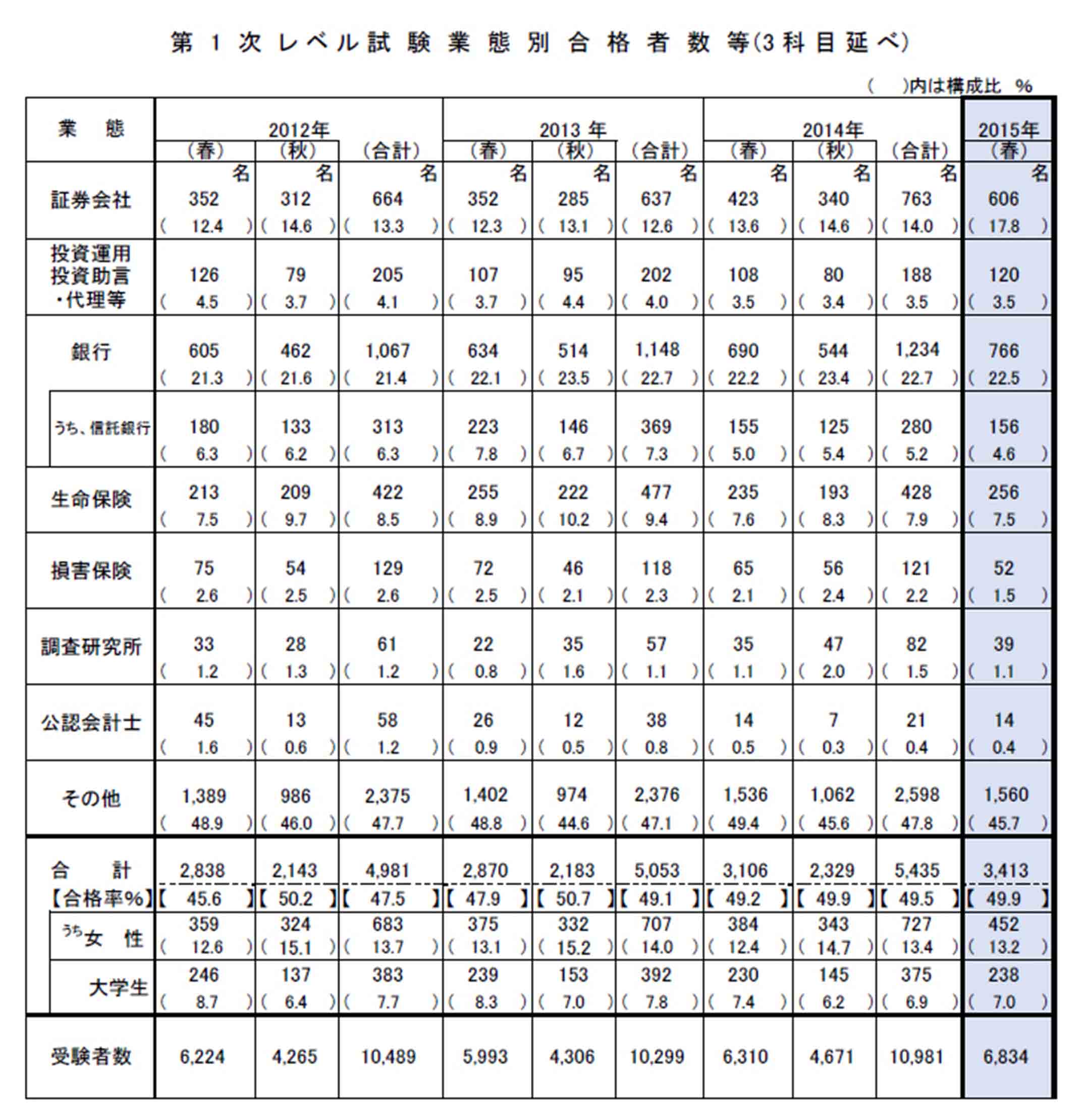 試験結果のご案内(第1次レベル2015年春)|日本証券アナリスト協会