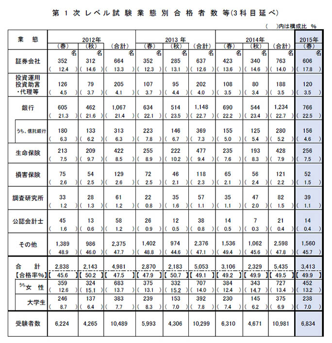 2015年第1次レベル春試験合格者の業態別構成（3科目述べ）