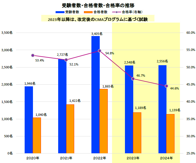 受講者数・受験者数・受験出席率の推移