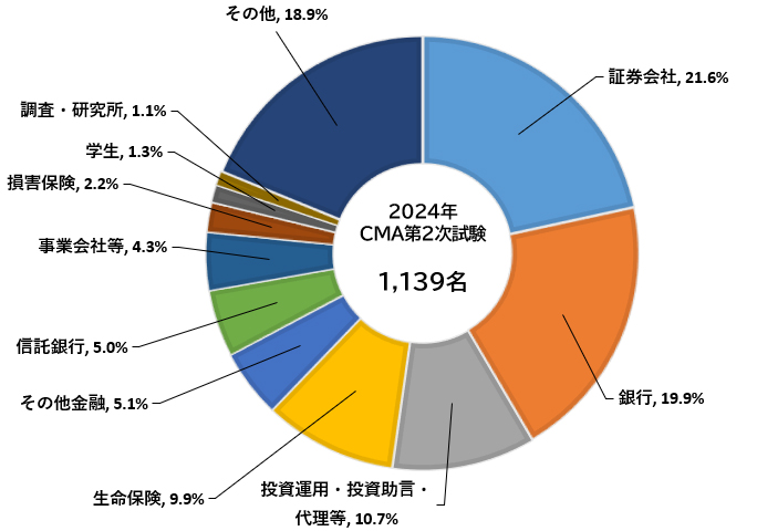 第2次レベル試験業態別合格者数等