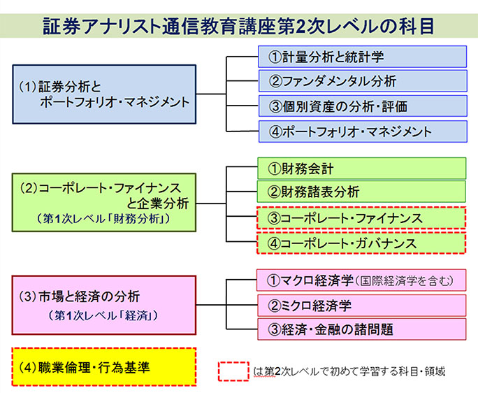 証券アナリスト通信教育講座第2次レベルの科目