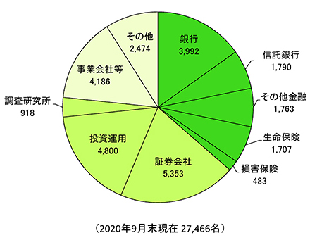 様々な分野で活躍するCMA®