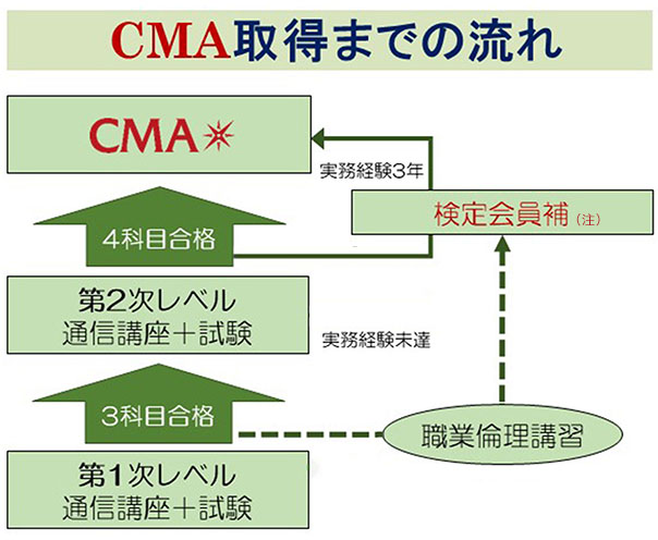 証券アナリストの教育体系