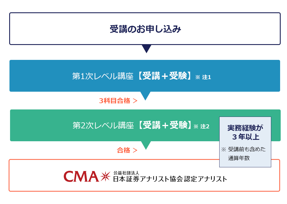 資格 教育体系 日本証券アナリスト協会