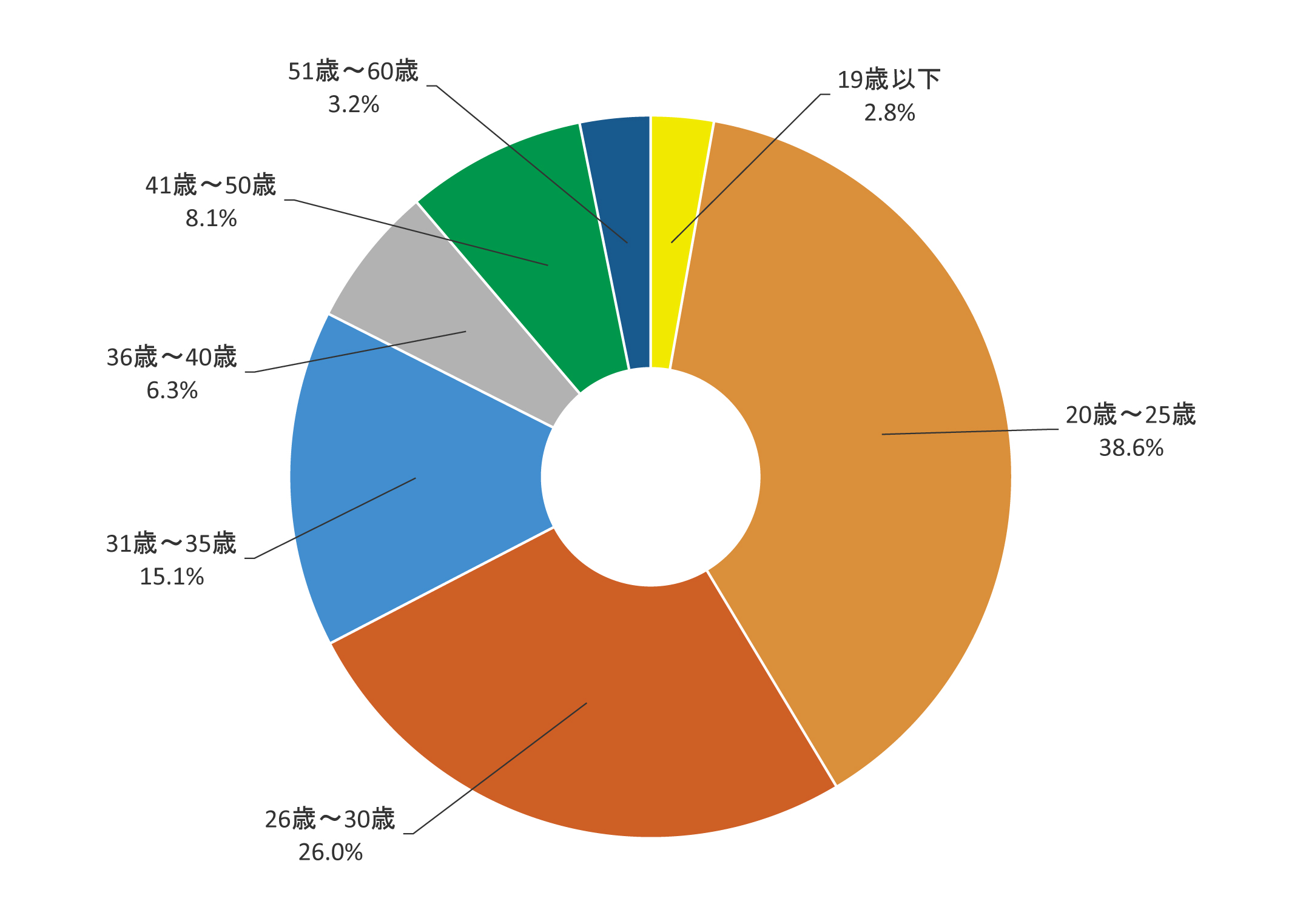 CMA講座の受講を申込んだ時の年齢