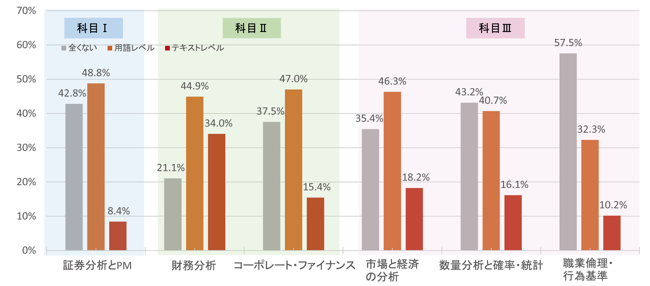 合格者の業態別構成