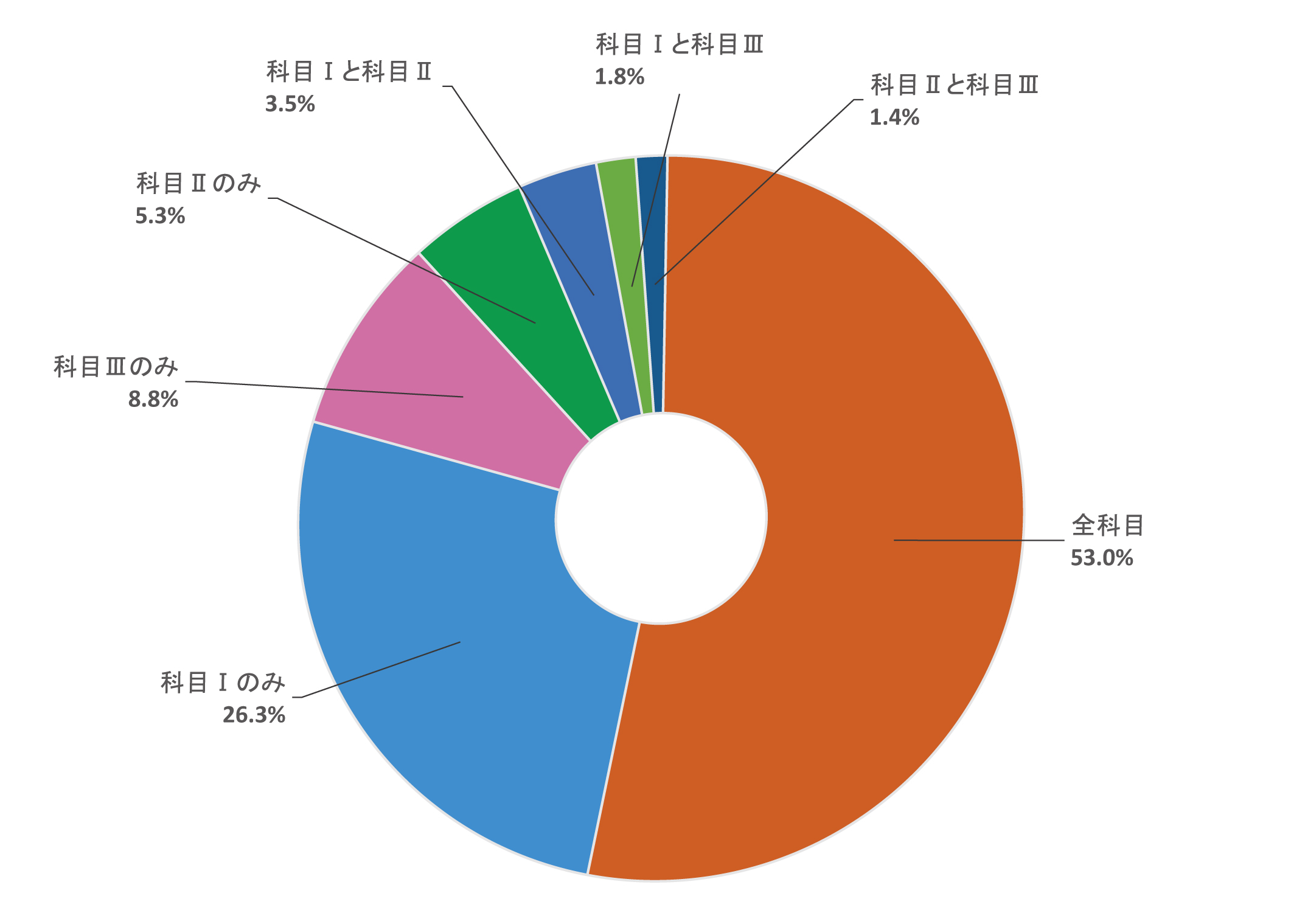 合格者の業態別構成