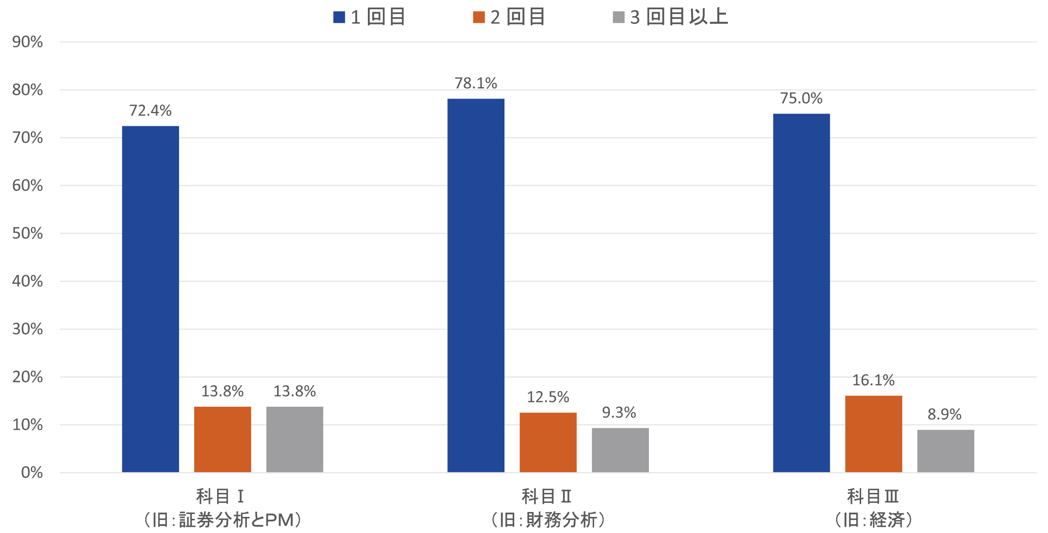 合格者の業態別構成