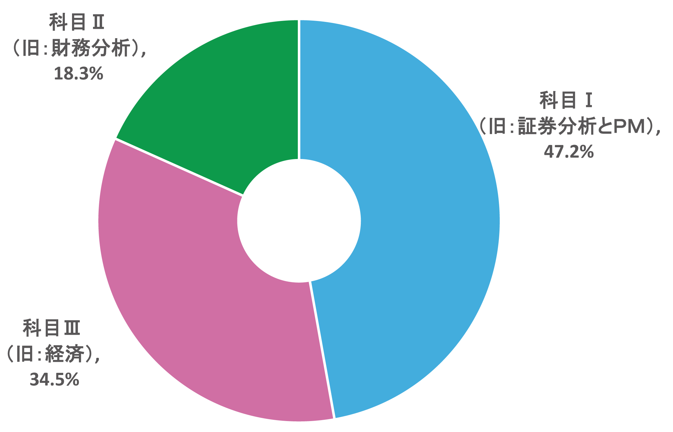 合格者の業態別構成