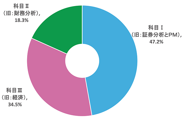 合格者の業態別構成